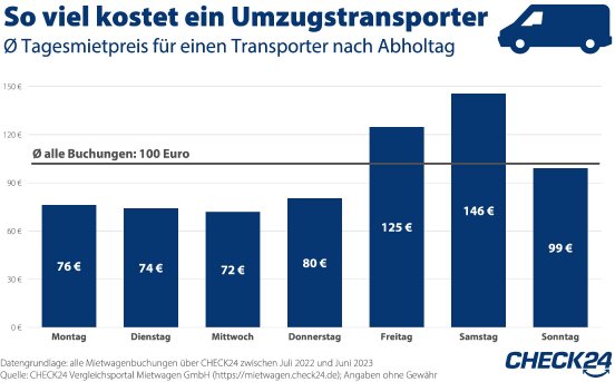 2023_07_13_CHECK24_Grafik_Umzug_transporter_Woche.jpg