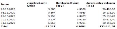 Im Zeitraum vom 07. Dezember bis zum 11. Dezember 2020 betrugen die Gesamtzahl der zurückgekauften Aktien, der Durchschnittskurs sowie das aggregierte Volumen jeweils pro Tag