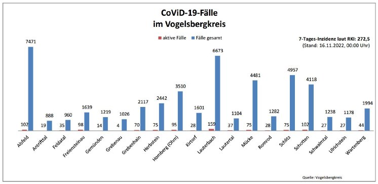 221116_CovidVB_Balkendiagramm.jpg