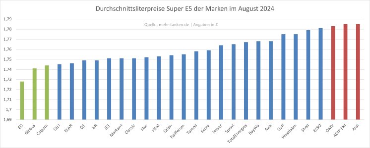 mehr-tanken_Markenvergleich_August_2024.png