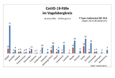 Inzidenz liegt bei 55,8