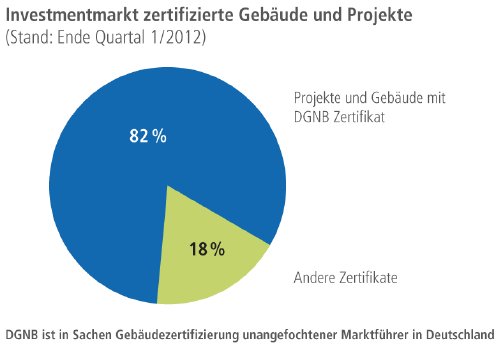 02_PM Grafik DGNB Marktfuehrer.png