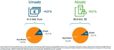 Abbildung 1: Stärkeres Umsatzwachstum im Klinik- als Apothekenmarkt 2017
