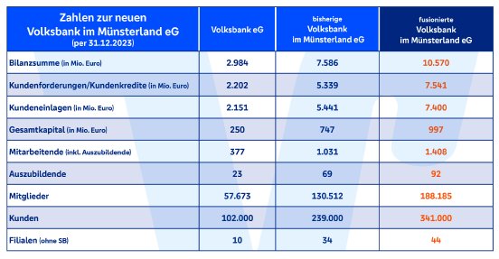 Tabelle_Zahlen_fusionierte_Volksbank.jpg