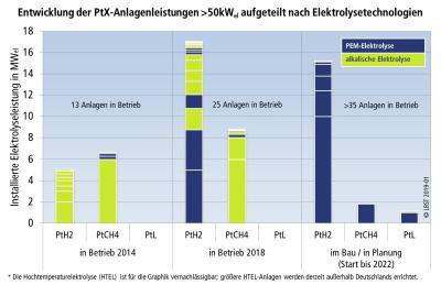 Power-to-Gas-Anlagen in ersten kommerziellen Anwendungen