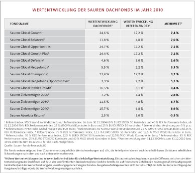 Wertentwicklung_Sauren_DF_2010.jpg