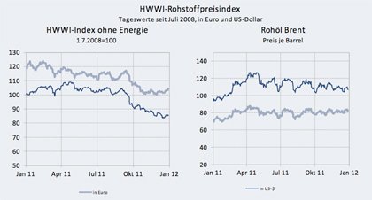 hwwi_press_rohindex_januar2012_kl.jpg