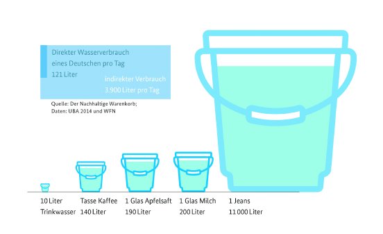 160331_RNE_Nachhaltiger Warenkorb_Grafik virtuelles Wasser.jpg