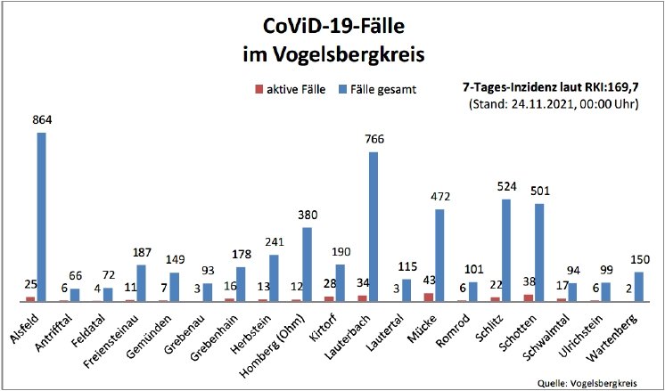 211124_CovidVB_Balkendiagramm.jpg