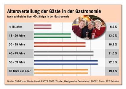 CHD-Expert-Studie: Über 60% der Gastronomie-Gäste im 40+ Segment
