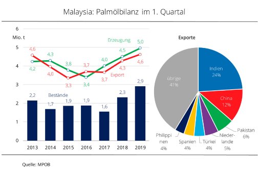 19_18_Malaysia_Palmoelbilanz_im_ersten_Quartal.jpg