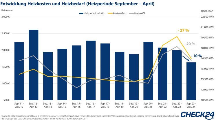 2024_05_03_CHECK24_Grafik_Heizkosten.jpg