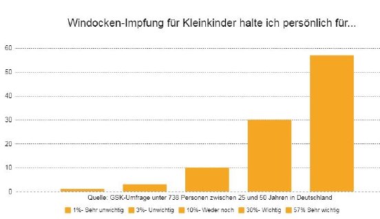 Grafik Umfrage Windpocken-Impfung.jpg