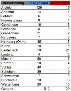 Übersicht II CoViD 19