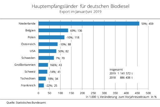19_36_Hauptempfangslaender_fuer_deutschen_Biodiesel.jpg