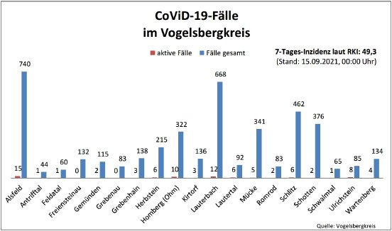 210915_CovidVB_Balkendiagramm.jpg
