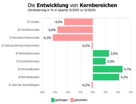 Konjunkturanalyse_2025-II - %-Entwicklungen.jpg
