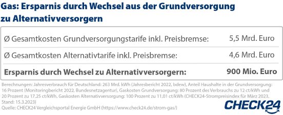 2023_03_24_CHECK24_Grafik_Gaspreisbremse_Anbieterwechsel_Gesamtersparnis.jpg