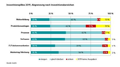 Investitionspläne 2019