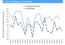 Das Handwerk der Region geht mit einer gedämpften Stimmung ins neue Jahr. Der Saldo aus positiven und negativen Bewertungen zu Geschäftslage und Geschäftserwartungen ist jeweils rückläufig.