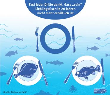 Angst um den Lieblingsfisch:
In Deutschland glaubt fast jeder Dritte, dass "sein" Lieblingsfisch in 20 Jahren nicht mehr erhältlich sein wird.