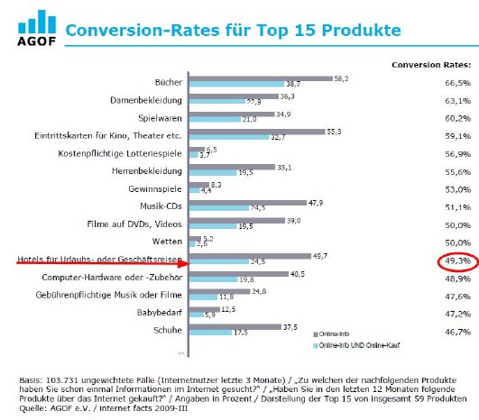 Conversions-Rates für TOP 15 Produkte_AGOF-Studie 2009.jpg