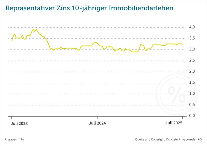 zinskommentar-drklein-juli-2025-Bestzins.jpg