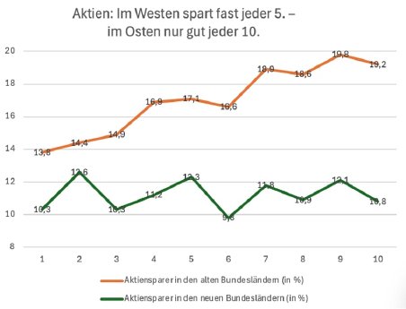 Aktiensparen-Ost-West-Vergleich.jpg