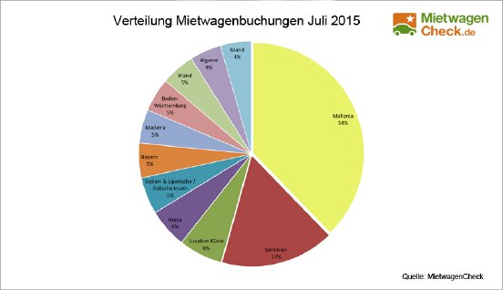 Verteilung-Mietwagenbuchungen-Juli-2015.jpg
