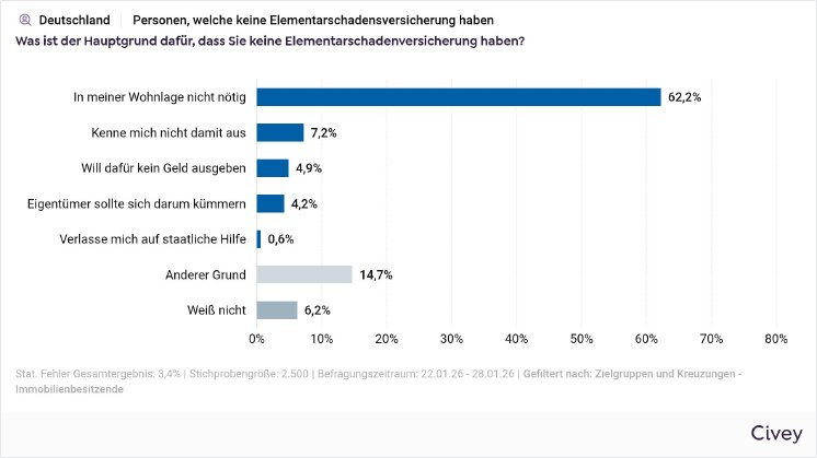 devk-pm-2026-03-11-grafik-gruende-gegen-elementarvers-immobilienbesitzende-civey.jpeg