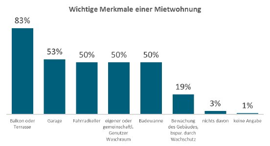 180207_Diagramm_Merkmale_Mietwohnung.png