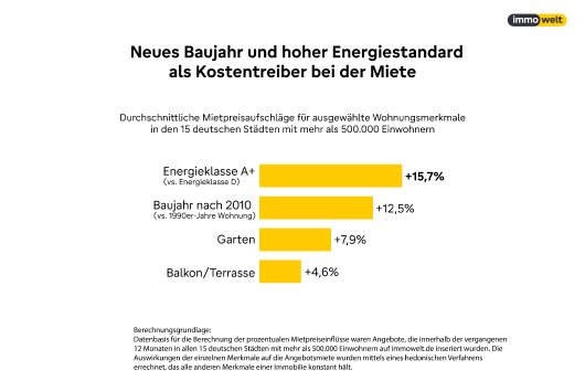 2024_11_28_Grafik_Einfluss_Wohnungsmerkmale_Miete.jpg