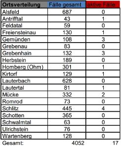CovidVB Fallzahlen