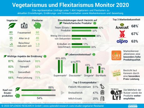 infografik-vegetarismus-flexitarismus-monitor-2020-hochaufloesend.png
