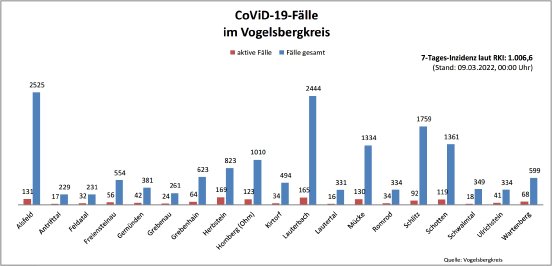 220309_CovidVB_Balkendiagramm.jpg