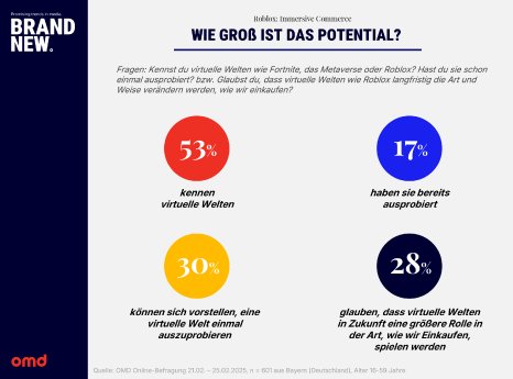 OMD_Roblox Umfrage 2025_Infografik 1.png