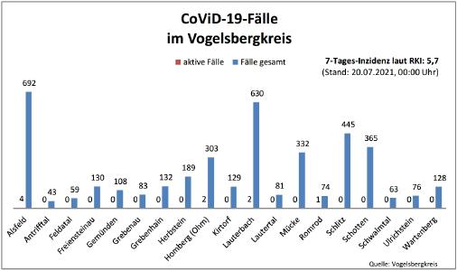 210720 CovidVB Balkendiagramm