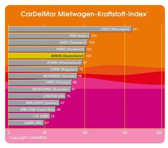 Mietwagen Kraftstoff Index Wo Urlaubsfreiheit Am Billigsten Ist