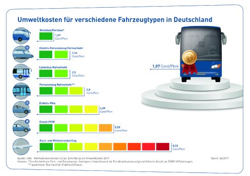Umweltkosten für verschiedene Fahrzeugtypen in Deutschland.jpg