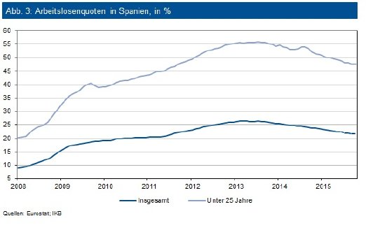 151221_IKB-Kapitalmarkt-News_Spanien_Arbeitslosenquoten.jpg