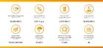 7x7 Gruppe macht aus über 62 Mio. Euro Vermögenswerte mit Wirkung