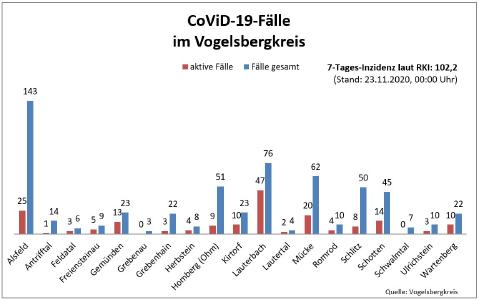 Übersicht I CoViD 19