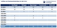 266 Handwerksbetriebe erhielten im Jahr 2015 eine Urkunde von der Handwerkskammer Reutlingen