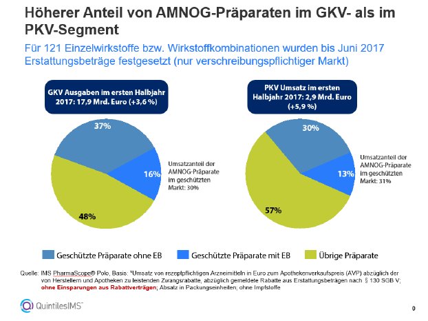 Höherer Anteil von AMNOG-Präparaten im GKV- als im PKV-Segment.PNG
