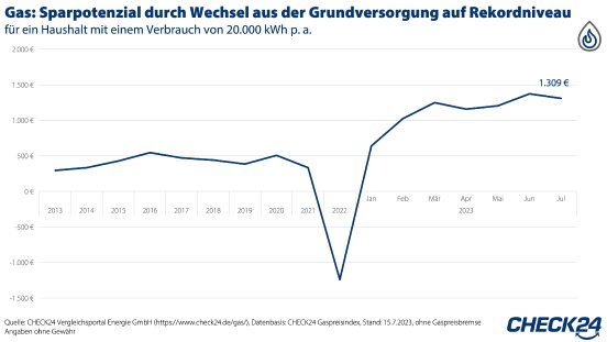 2023_07_17_CHECK24_Grafik_Sparpotenzial_Gas_zeitlich.jpg