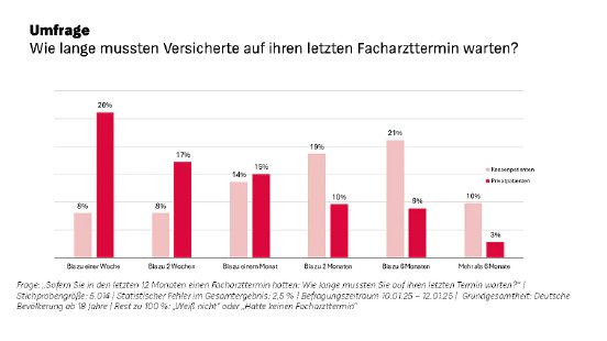 6200323_Umfrage_Facharzttermine;w835.webp