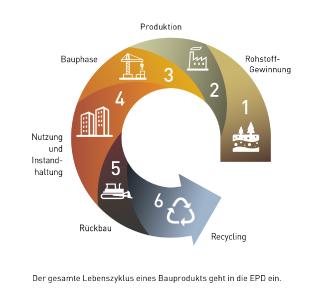 Lebenszyklus eines Bauprodukts