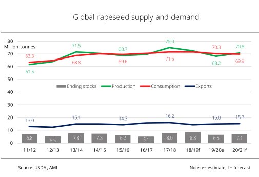 20_22_EN_W_Global rapeseed supply and demand.jpg