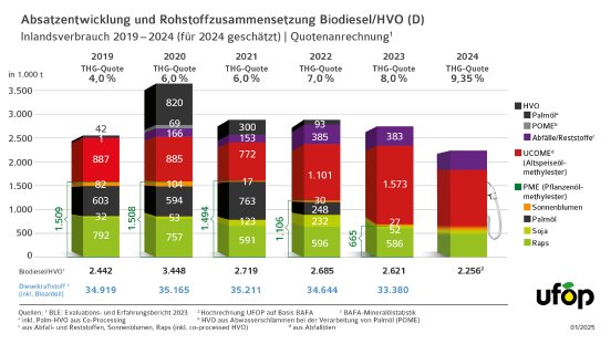 UFOP_2157_Grafik_Rohstoffanteile_Biodiesel_2019-2024_vd_080125.jpg