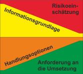 Wenig Infos, kaum Alternativen: Das Diagramm stellt dar, wie das Detailwissen zu einer Leckage und die Möglichkeiten, wie man mit ihr umgehen kann, direkt voneinander abhängen. Da im Regelfall nur wenig Informationen vorliegen, sollte man grundsätzlich alle sichtbaren Luft-Lecks abdichten, um Risiken auszuschließen, rät der FLiB.  Grafik: FLiB e. V./AIBau gGmbh/Fraunhofer IBP.